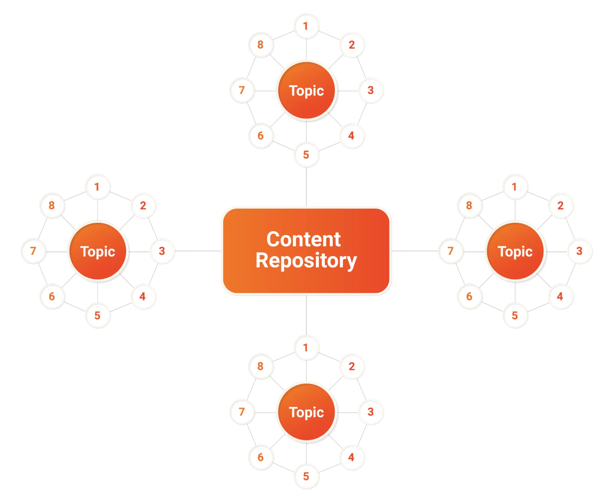Topic Cluster