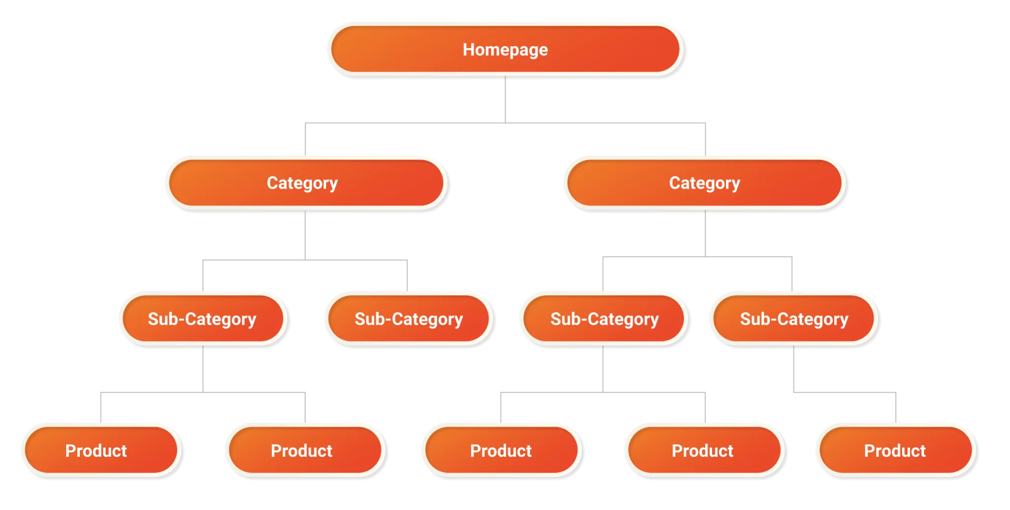 Traditional Site Architecture