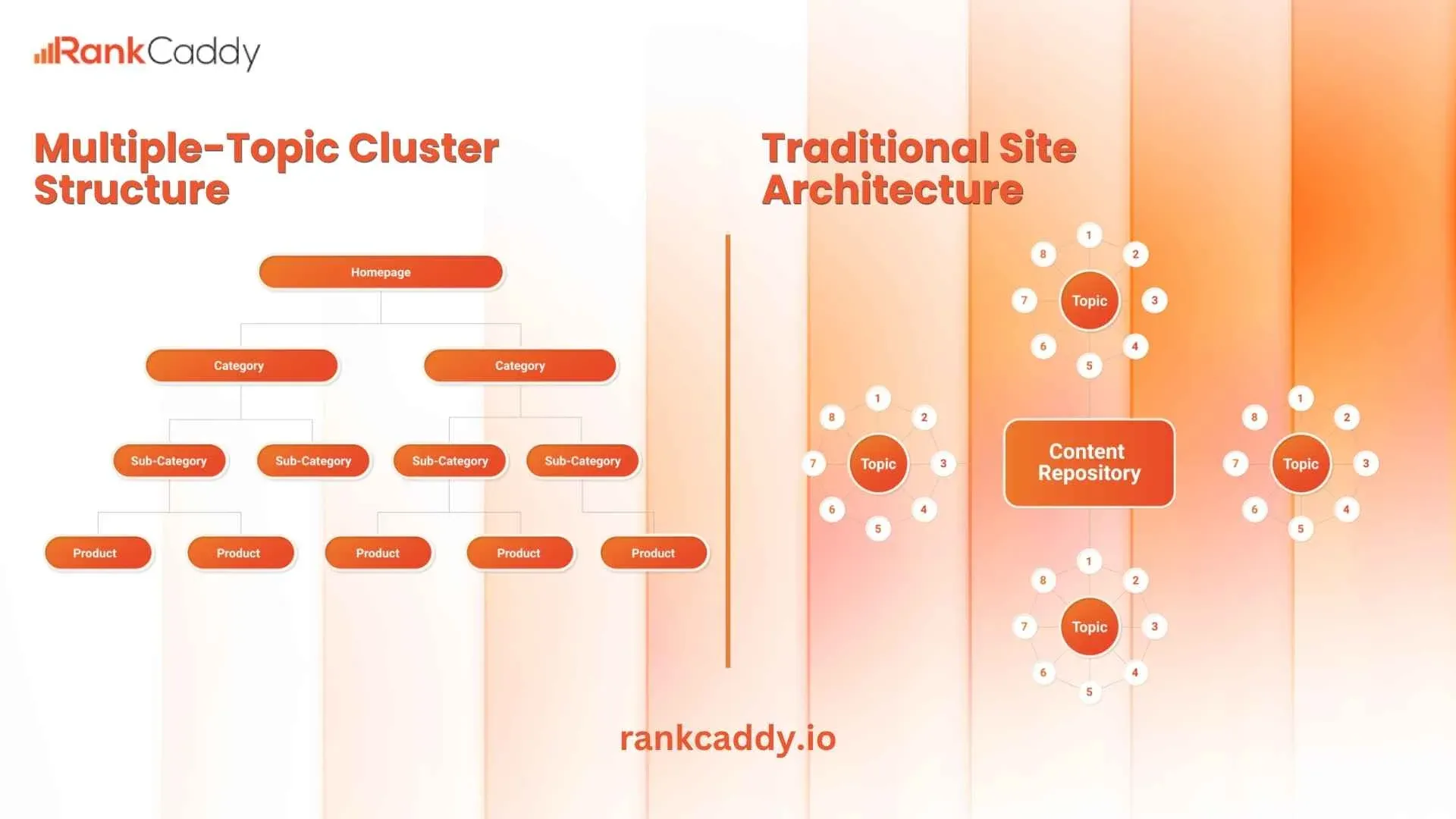 Traditional site architecture vs multi-topic cluster structure is displayed
