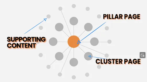topic cluster internal linking example