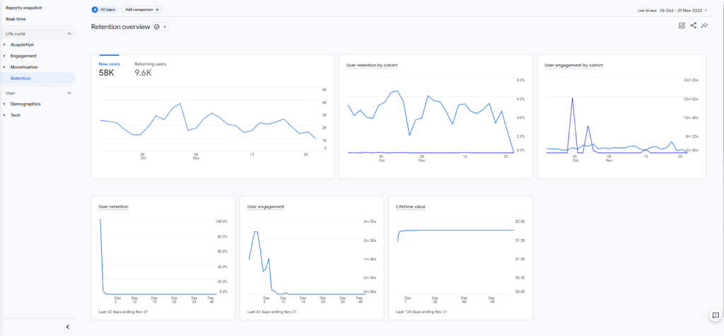 GA4 Retention Report