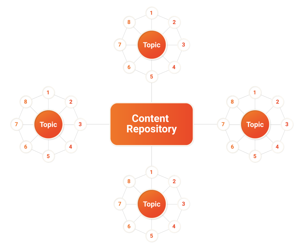 Topic Cluster