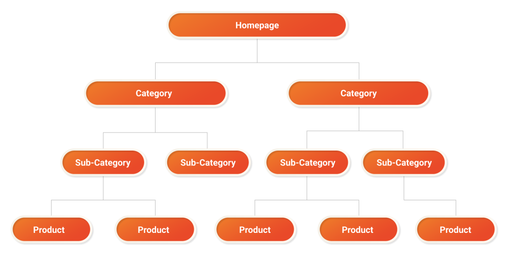 Traditional Site Architecture